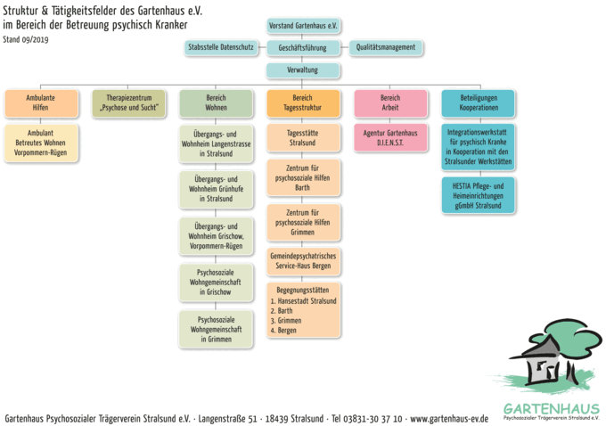 Gartenhaus EV Organigramm